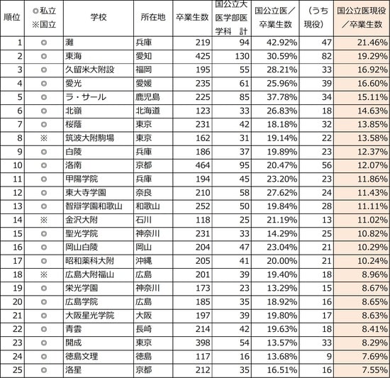 出所：「サンデー毎日」2018年4月15日号を元に株式会社成学社が作成