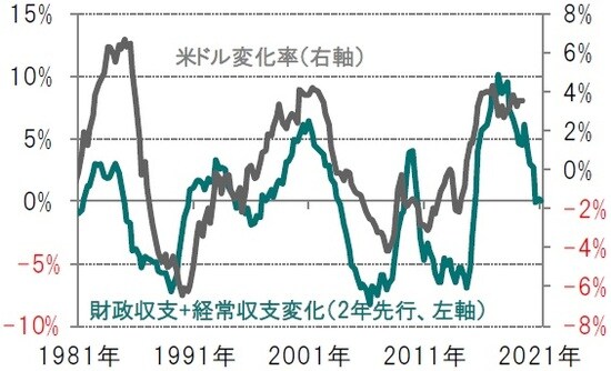 四半期毎、期間：1981年1-3月期～2019年4-6月期 ※財政収支+経常収支変化：GDP比、5年変化率、2年先行※米ドルの変化率は、貿易加重、年率換算、今後5年間の変化率※米ドル変化率は2019年7-9月期まで 出所：ピクテ・アセット・マネジメントのデータを使用しピクテ投信投資顧問作成