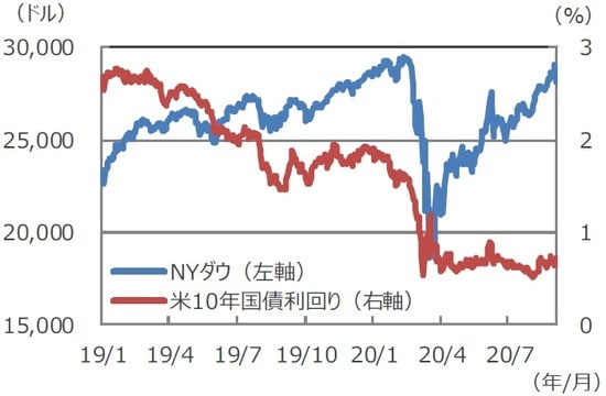 （注）データは2019年1月1日～2020年9月4日。 （出所）Bloomberg L.P.のデータを基に三井住友DSアセットマネジメント作成