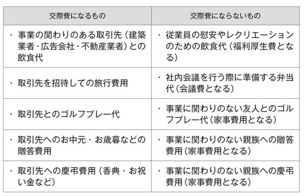 ［図表1］アパート経営の必要経費として交際費になるものorならないもの