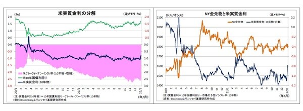 米実質金利の分解／NY金先物と米実質金利