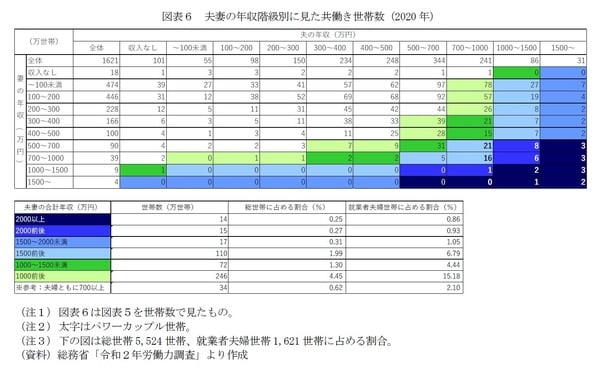 ［図表6］夫妻の年収階級別に見た共働き世帯数（2020年）