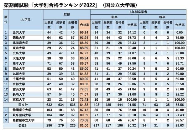 厚生労働省「第107回薬剤師国家試験 大学別合格者数」より