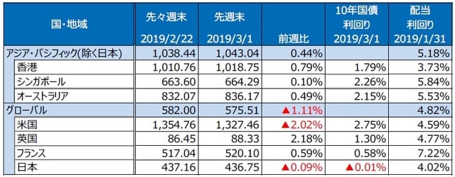 （注）S&P REIT指数の国・地域別指数（配当込み、現地通貨ベース）。 （出所）FactSet、Bloomberg L.P.のデータを基に三井住友アセットマネジメント作成