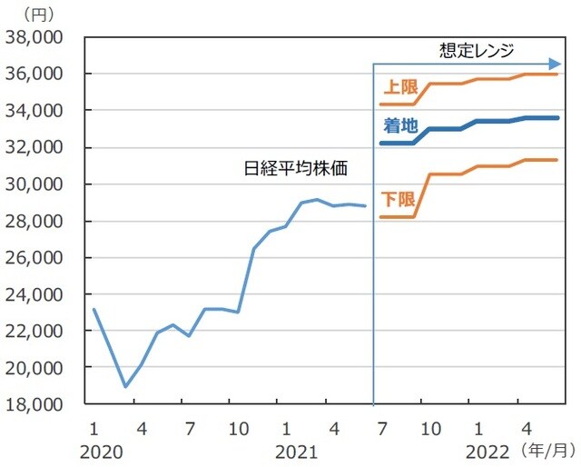 （注）データは2020年1月～2022年6月。2021年7月以降は弊社想定。 （出所）FactSetのデータを基に三井住友DSアセットマネジメント作成