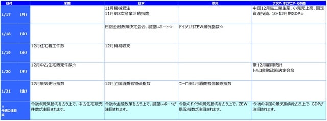 ※各経済指標・イベントは予定であり、変更されることがあります。