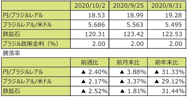 （注1）円/ブラジルレアルと円/米ドルの単位は円、ブラジルレアル/米ドルの単位はブラジルレアル。  （注2）ブラジルレアル/米ドルの騰落率はブラジルレアルの対米ドルでの騰落率。  （注3）鉄鉱石はシンガポール取引所の鉄鉱石先物価格（米ドル）。  （注4）前週比は2020年9月25日から2020年10月2日まで、前月末比は2020年8月31日から2020年10月2日まで、前年末比は2019年末から2020年10月2日まで。  （出所）Bloomberg L.P.のデータを基に三井住友DSアセットマネジメント作成