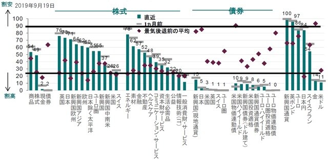 2019年9月19日 ※株式：株価純資産倍率（PBR）、12ヵ月先株価収益率（PER）、一株あたり利益トレンドベース株価収益率（PER）、株価売上高倍率（PSR）、ERP（先進国のみ）、現金、債券：利回りー名目GDPトレンド、商品：ブルームバーグスポット価格インデックス／世界インフレ率、通貨：PPPからの乖離、金：スポット価格/米国消費者物価指数、インフレ連動債：利回りー実質GDP成長率、新興国通貨建て債券：利回りー消費者物価指数などをもとに作成※景気後退前の平均：2000年と2007年の平均値各資産のバリュエーション、過去平均（20年）から見た水準：過去20年で何％の水準にあるかを表示 出所：ピクテグループ