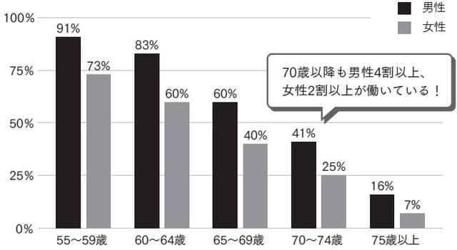 ＊内閣府「令和3年版高齢社会白書」より作成