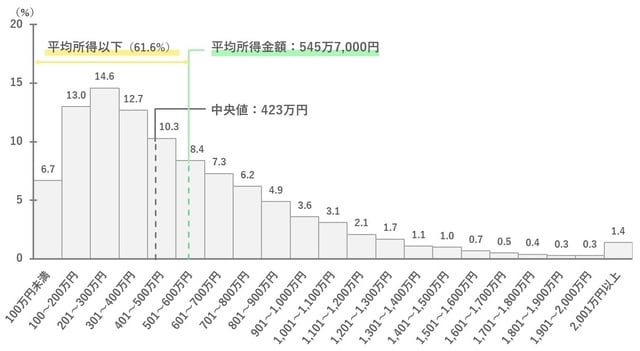 出典：厚生労働省「2022（令和4）年 国民生活基礎調査」