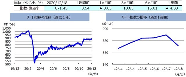 （注）左グラフは2019年12月18日～2020年12月18日、右グラフは2020年12月11日～2020年12月18日。 　　　リート指数は、S&PオーストラリアREIT指数（配当込み、現地通貨ベース）。 （出所）FactSetのデータを基に三井住友DSアセットマネジメント作成