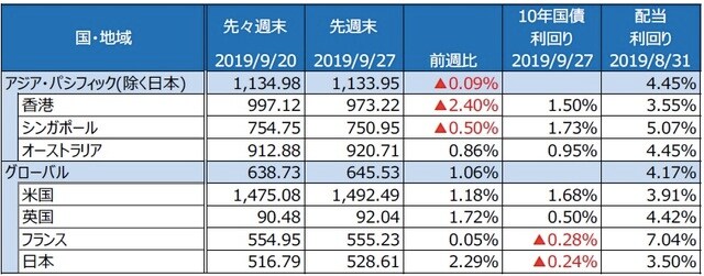 （注）S&P REIT指数の国・地域別指数（配当込み、現地通貨ベース）。  （出所）FactSet、Bloomberg L.P.のデータを基に三井住友DSアセットマネジメント作成