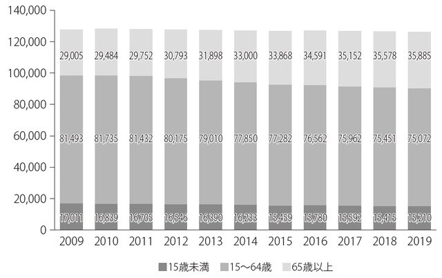 単位：千人 出典：総務省統計局「人口推計」