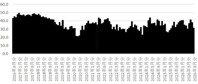 ※「良くなる」から「悪くなる」までの5段階の回答を景気ウォッチャー調査と同様にDI作成した。 （出所）内閣府「消費者マインドアンケート調査」