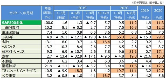［図表1］S&P500採用企業の1株当たり予想利益 （注）データは2019年1-3月期～2020年4-6月期、2019年～2020年。予想はI/B/E/S（2019年7月31日発表）。 　　　時価総額の構成比は四捨五入の関係で全体合計と一致しない場合があります。 （出所）リフィニティブのデータを基に三井住友DSアセットマネジメント作成
