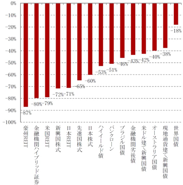※米国REIT：MSCI米国リート指数、日本REIT：TOPIX-Jリート指数、豪州REIT：ASX200REIT指数、新興国株式：MSCI新興国株価指数、先進国株式：MSCI世界株価指数、日本株式：TOPIX、ハイイールド債：ＢｏｆＡメリルリンチＵＳハイイールド指数、バンクローン：CSレバレッジド・ローン指数、ブラジル国債：JPモルガンGBI-EMブラジル・ブロード指数、金融機関劣後債：iBoxx米ドル建て金融劣後債指数、金融機関ハイブリッド証券：ウェルズファーゴ・ハイブリッド＆優先証券指数、米ドル建て新興国債：JPモルガンEMBIグローバル・ディバーシファイド指数、現地通貨建て新興国債：JPモルガンGBI-EMグローバル・ディバーシファイド指数、オーストラリア国債：シティグループ・オーストラリア国債指数、世界国債：シティグループ世界国債指数。全てトータルリターン指数を使用し、円換算。リーマンショック時の最大下落率は2007年～2009年の日次最高値と日次最安値の騰落率MSCI指数は、MSCIが開発した指数です。同指数に対する著作権、知的所有権その他一切の権利はMSCIに帰属します。またMSCIは、同指数の内容を変更する権利および公表を停止する権利を有しています。出所：ブルームバーグのデータを使用しピクテ投信投資顧問作成
