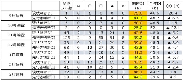 （注）◎「良」、○「やや良」、□「不変」、▲「やや悪」、×「悪」 （出所）内閣府「景気ウォッチャー調査」より作成。