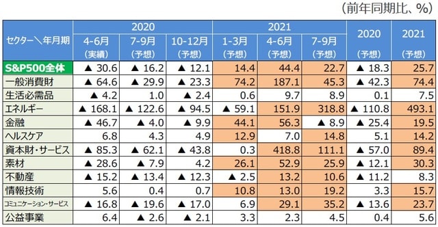 （注）データは2020年4-6月期～2021年7-9月期。2020年～2021年。2020年10月27日発表。【ピンクの欄】は2桁増益を示す。  （出所）リフィニティブのデータを基に三井住友DSアセットマネジメント作成