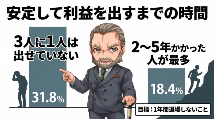 381名に聞いた「稼げるまでにかかった時間」のリアル