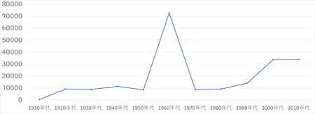 出所：気象庁「震度データベース検索」より作成