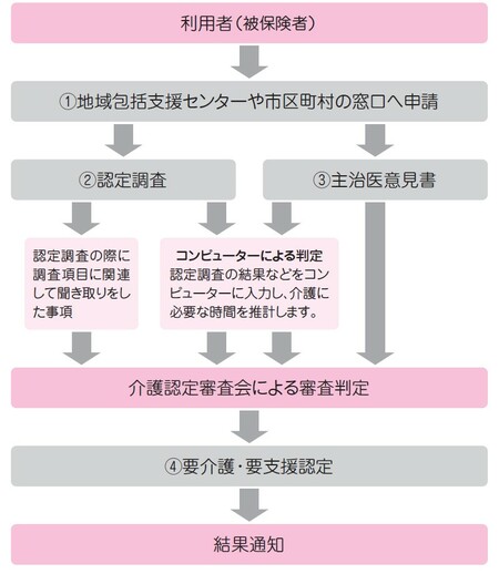 ※ 介護認定には有効期間があり、更新申請が必要です。ケアマネジャーなどが代行することもできます