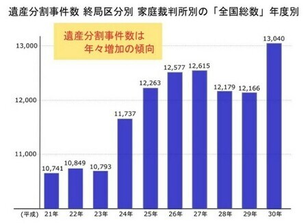 出所:家事事件「遺産分割事件数 終局区分別 家庭裁判所別 」