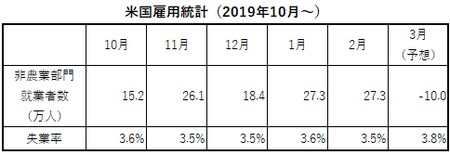 3月の非農業部門就業者数が減少となれば、2009年10月以来となる。