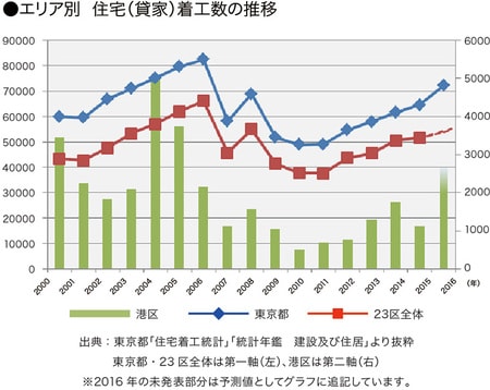 ［図表8］地域別住宅着工数の推移