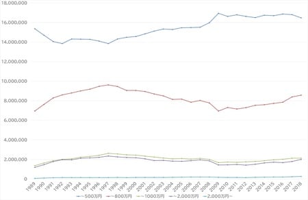出所:国税庁「民間給与実態統計調査」より作成