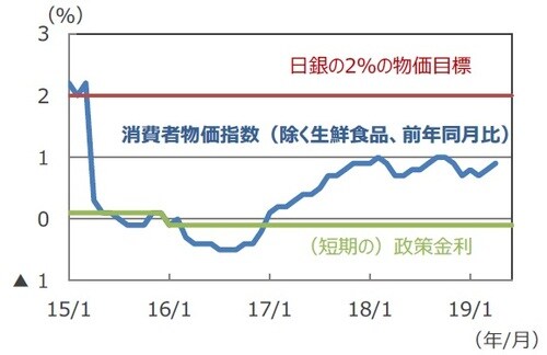（注）データは2015年1月～2019年6月。消費者物価指数は2019年4月まで。 （出所）Bloomberg L.P.のデータを基に三井住友DSアセットマネジメント作成