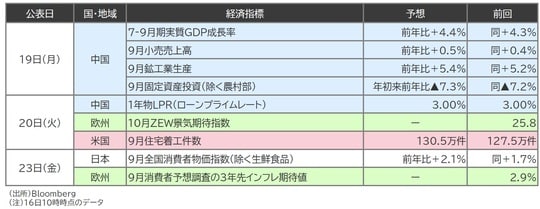 （出所）Bloomberg （注）16日10時時点のデータ