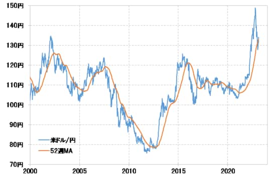 出所：リフィニティブ社データよりマネックス証券が作成