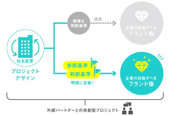 出所：YRK and 事業変革のヒントが見つかるRe/BRANDING magazineコラム