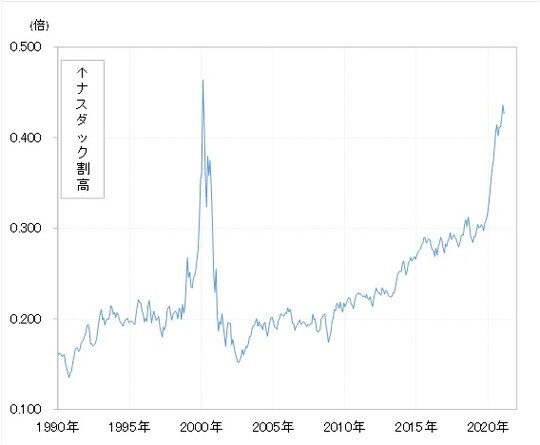  出所：リフィニティブ・データをもとにマネックス証券が作成
