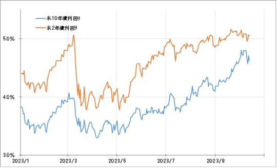 出所：リフィニティブ社データよりマネックス証券が作成