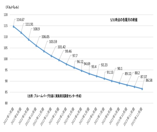 ［図表1］原油価格の先物曲線（フォワードカーブ）