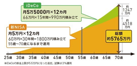 ※iDeCoの掛金上限が5.5万円になった仮定。試算は3％運用