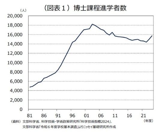 出所：文部科学省、科学技術・学術政策研究所「科学技術指標2024」、文部科学省「令和6年度学校基本調査」よりニッセイ基礎研究所作成