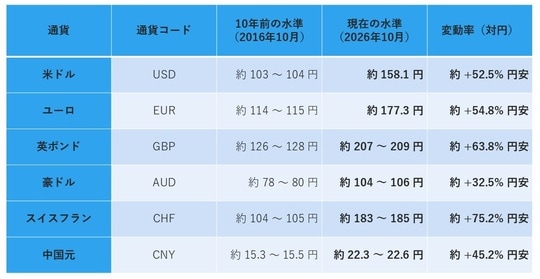 (出所)筆者作成
