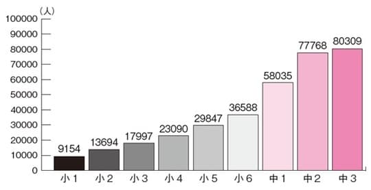 出典：令和5年度　児童生徒の問題行動・不登校等生徒指導上の諸課題に関する調査結果（文部科学省）