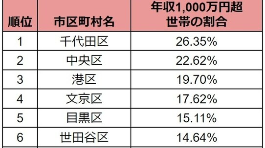 【最新版】都内の平均年収。1位と最下位の差は「800万超」…“真の一流”はどこに集中する?