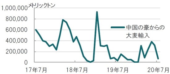 月次、期間：2017年7月～2020年7月 出所：ブルームバーグのデータを使用しピクテ投信投資顧問作成