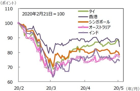 （注）データは2020年2月21日～2020年5月22日。グラフの各国・地域別の株価指数は表と同じ。 （出所）Bloomberg L.P.のデータを基に三井住友DSアセットマネジメント作成