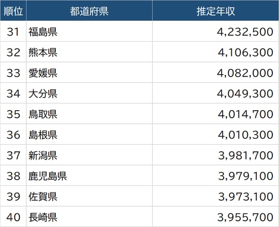 出所：厚生労働省『令和2年賃金構造基本統計調査』より算出