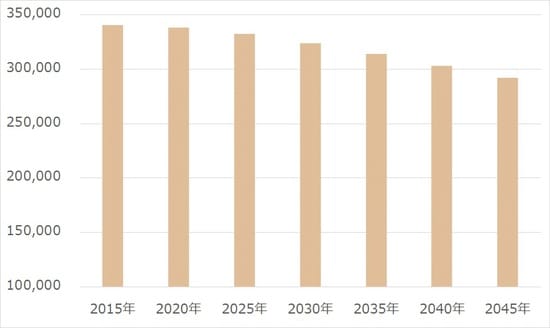 出所：国立社会保障・人口問題研究所「日本の地域別将来推計人口（平成30（2018）年推計）」