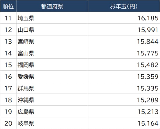 出所：総務省『家計調査家計収支編』より算出 ※2019年～2021年「1月贈与金」平均値
