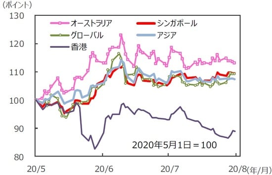 （注）データは2020年5月1日～2020年7月31日。シンガポールは7月30日まで。S&P REIT指数の国・地域別指数（配当込み、現地通貨ベース）。アジア：アジア・パシフィック（除く日本）。  （出所）FactSet、Bloomberg L.P.のデータを基に三井住友DSアセットマネジメント作成