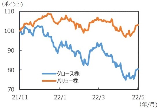 （注）データは2021年11月30日～2022年5月31日。2021年11月30日を100として指数化。データはともにMSCI ACWIのトータルリターン指数。 （出所）Bloombergのデータを基に三井住友DSアセットマネジメント作成