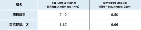出所：公益社団法人全国宅地建物取引業協会連合 会調べ（7月8日時点） ※単位は万円