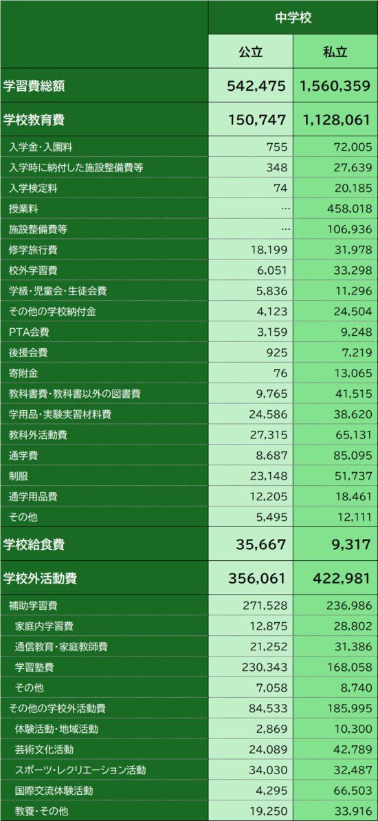出所：文部科学省『令和5年度子供の学習費調査』